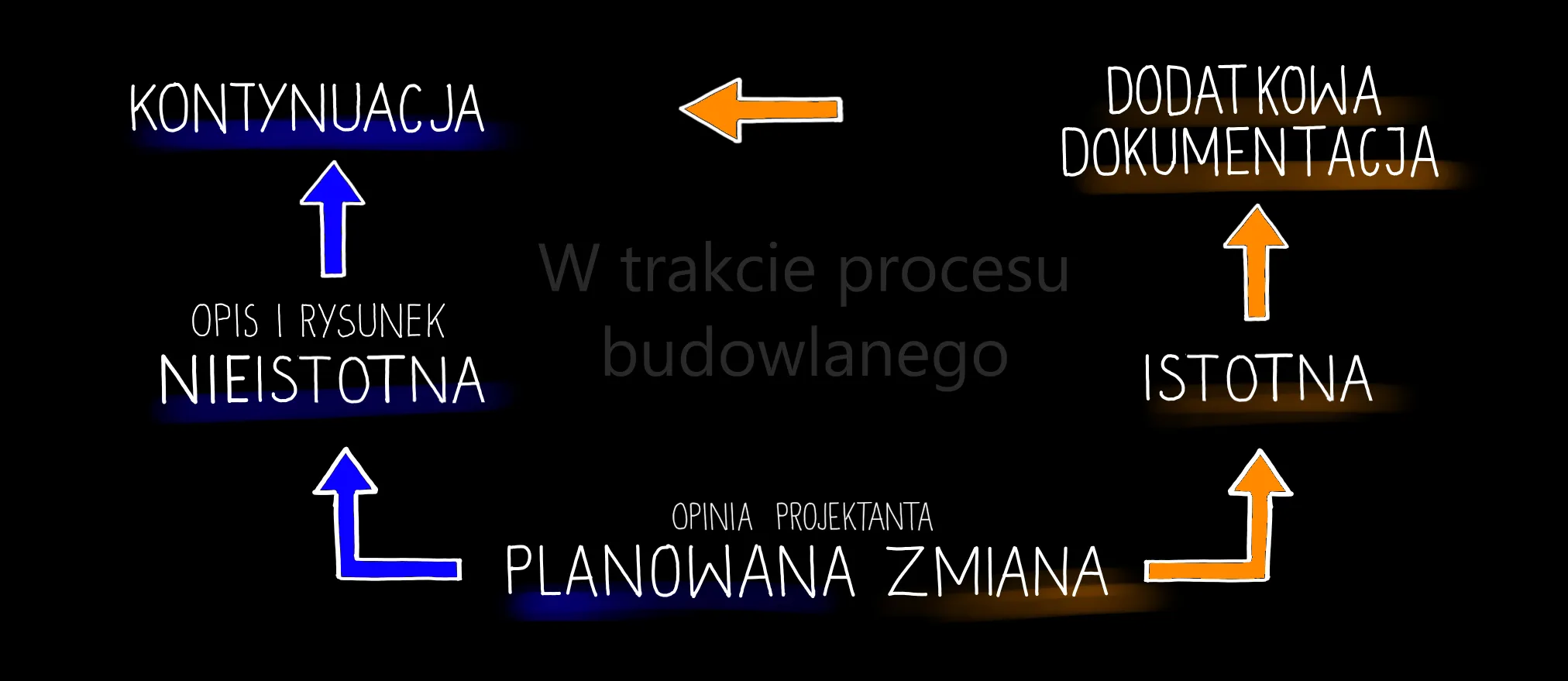 Schemat pokazujący zmianę istotną i zmianę nieistotną w projekcie domu podczas budowy