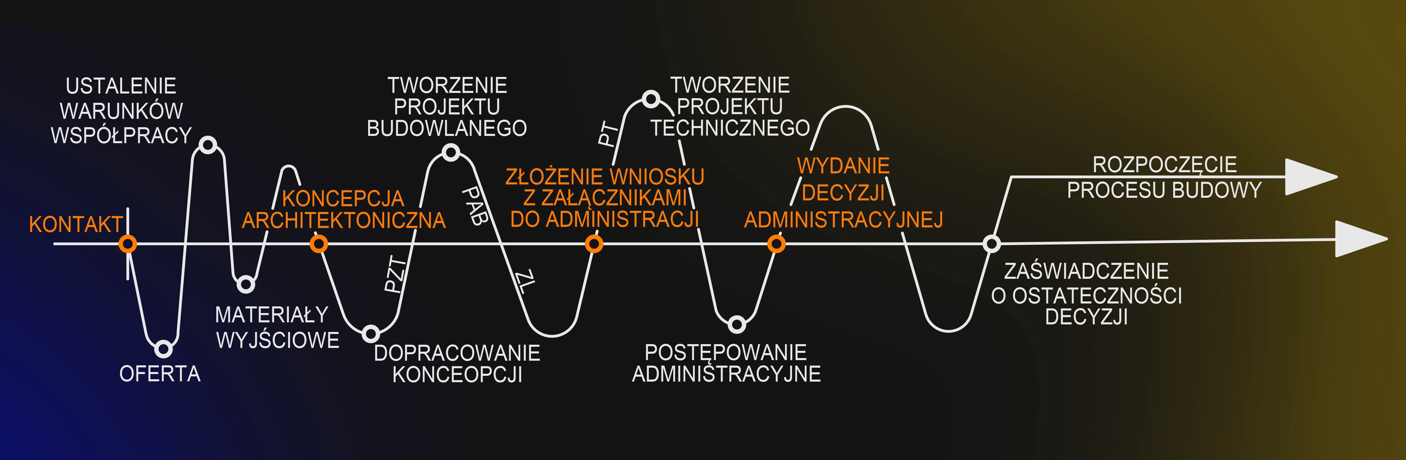 Grafika poglądowa do artykułu: Ile trwa projekt domu i ile zajmują formalności przed budową