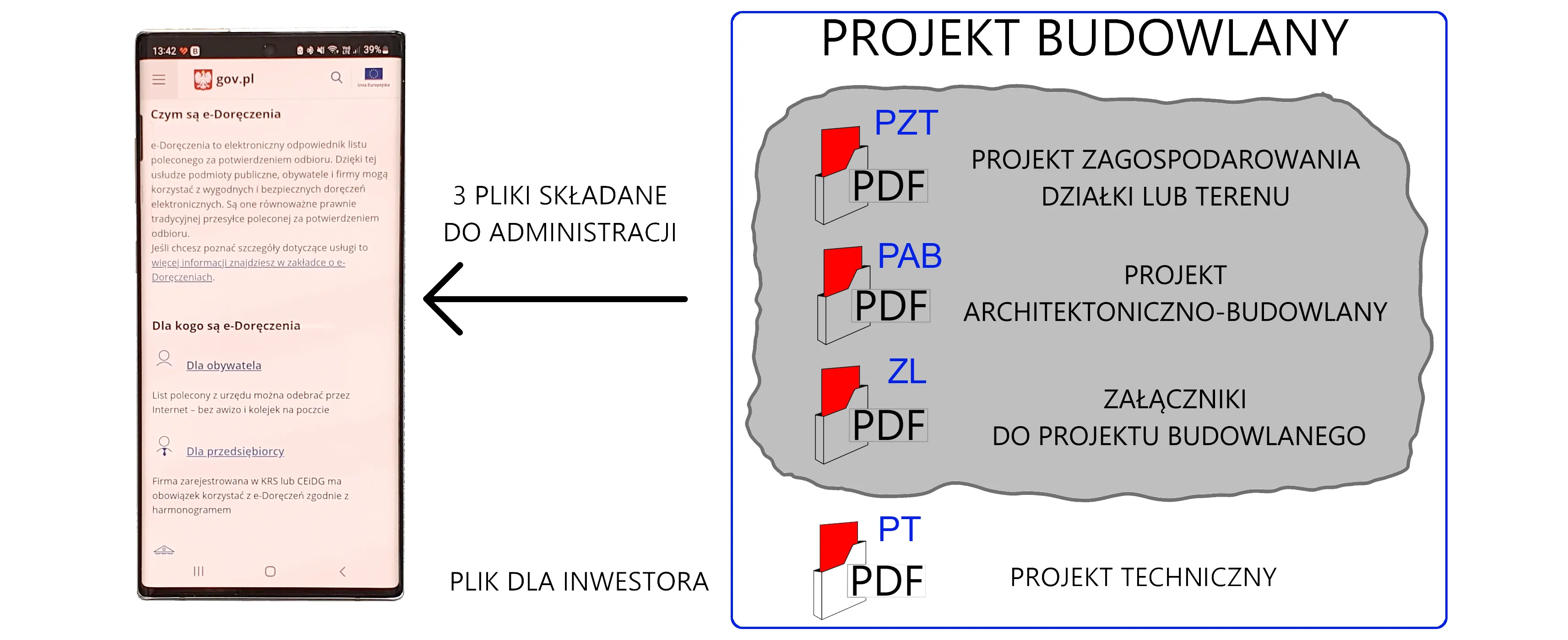 Schemat części projektu budowlanego: PZT, PAB, PT i załączniki do projektu budowlanego